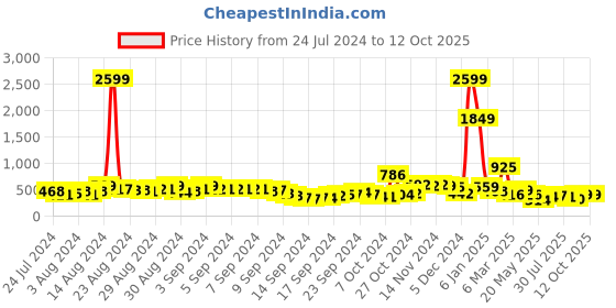 ajio.com saree mall Checked Woven Aura Silk Saree saree mall Price History Graph from 24 Jul 2024 to 12 Oct 2025