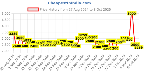 ajio.com saree mall Chiffon Saree with Lace Border saree mall Price History Graph from 27 Aug 2024 to 8 Oct 2025