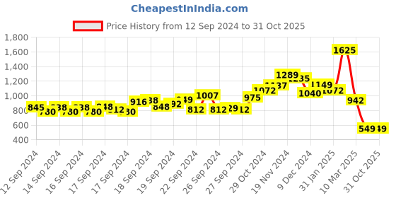 ajio.com saree mall Colorblock Organza Half & Half Saree saree mall Price History Graph from 12 Sep 2024 to 31 Oct 2025