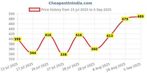 ajio.com saree mall Design Aura Silk  Saree saree mall Price History Graph from 15 Jul 2025 to 5 Sep 2025