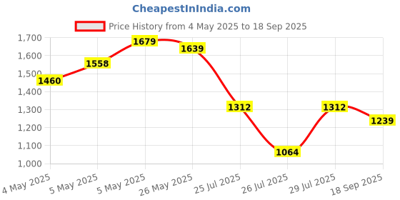 ajio.com saree mall Embellished Design Sequins Silk Saree saree mall Price History Graph from 4 May 2025 to 18 Sep 2025
