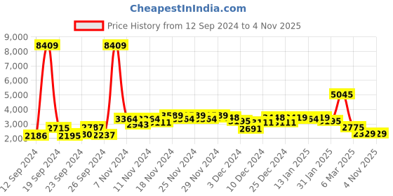 ajio.com saree mall Embellished Design Stone Work Satin Silk Embellished Saree Saree saree mall Price History Graph from 12 Sep 2024 to 3 Nov 2025