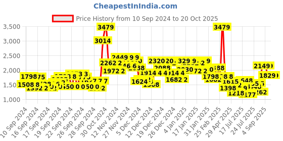 ajio.com saree mall Embroidered & Embellished Vichitra Silk Saree saree mall Price History Graph from 10 Sep 2024 to 20 Oct 2025