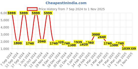ajio.com saree mall Embroidered Design Jacquard Party Wear Cotton Saree Traditional Saree saree mall Price History Graph from 7 Sep 2024 to 1 Nov 2025
