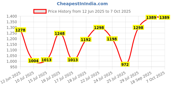 ajio.com saree mall Embroidered Design Sequins Pure Georgette Embroidered Saree saree mall Price History Graph from 12 Jun 2025 to 7 Oct 2025