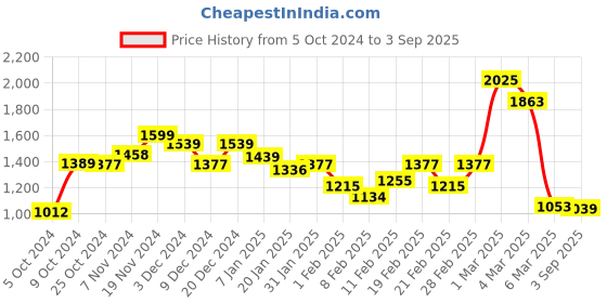 ajio.com saree mall Embroidered Saree with Contrast Border saree mall Price History Graph from 5 Oct 2024 to 3 Sep 2025