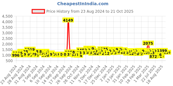 ajio.com saree mall Floral Pattern Chiffon Saree with Lace Border saree mall Price History Graph from 23 Aug 2024 to 21 Oct 2025