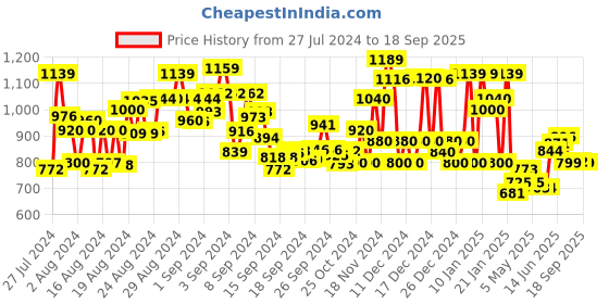 ajio.com saree mall Floral Pattern Saree saree mall Price History Graph from 27 Jul 2024 to 18 Sep 2025