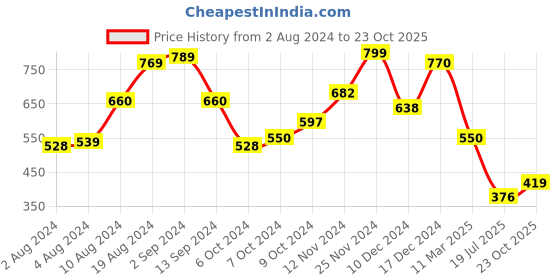 ajio.com saree mall Floral Pattern Saree with Blouse saree mall Price History Graph from 2 Aug 2024 to 23 Oct 2025