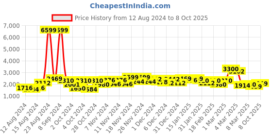 ajio.com saree mall Floral Pattern Saree with Contrast Border & Tassels saree mall Price History Graph from 12 Aug 2024 to 8 Oct 2025