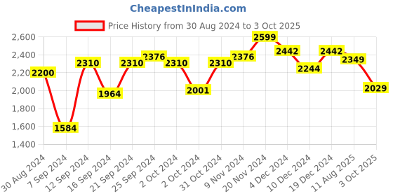 ajio.com saree mall Floral Pattern Saree with Contrast Border & Tassels saree mall Price History Graph from 30 Aug 2024 to 3 Oct 2025