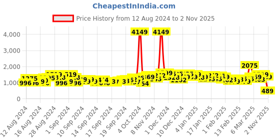ajio.com saree mall Floral Pattern Saree with Lace Border saree mall Price History Graph from 12 Aug 2024 to 2 Nov 2025