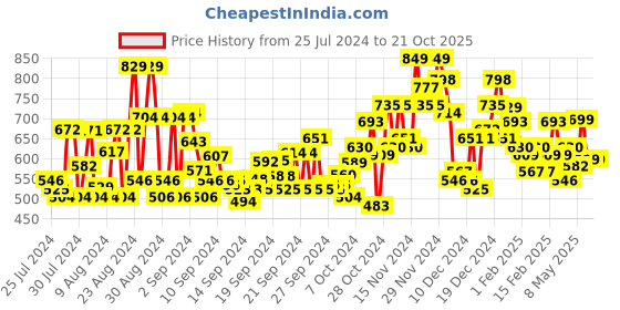 ajio.com saree mall Floral Pattern Saree with Tassels saree mall Price History Graph from 25 Jul 2024 to 20 Oct 2025