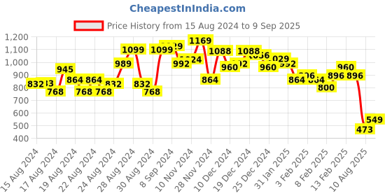 ajio.com saree mall Floral Pattern Traditional Saree saree mall Price History Graph from 15 Aug 2024 to 9 Sep 2025