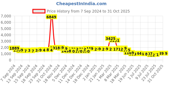 ajio.com saree mall Floral Print Saree with Scalloped Border saree mall Price History Graph from 7 Sep 2024 to 31 Oct 2025