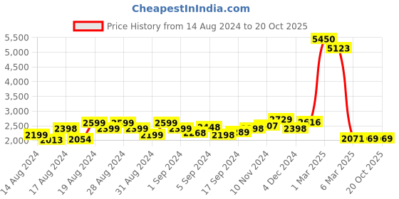ajio.com saree mall Floral Print Silk Saree saree mall Price History Graph from 14 Aug 2024 to 20 Oct 2025