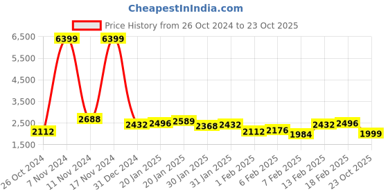 ajio.com saree mall Floral Print Silk Saree with Border saree mall Price History Graph from 26 Oct 2024 to 23 Oct 2025