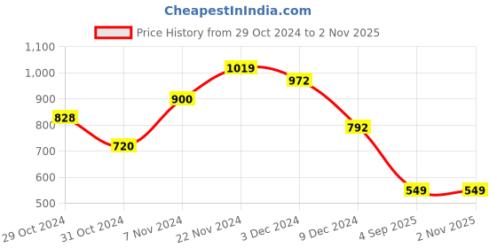 ajio.com saree mall Floral Print Zari Woven Saree saree mall Price History Graph from 29 Oct 2024 to 31 Oct 2025