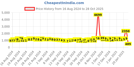 ajio.com saree mall Floral Woven Banarasi Saree with Contrast Border saree mall Price History Graph from 16 Aug 2024 to 28 Oct 2025