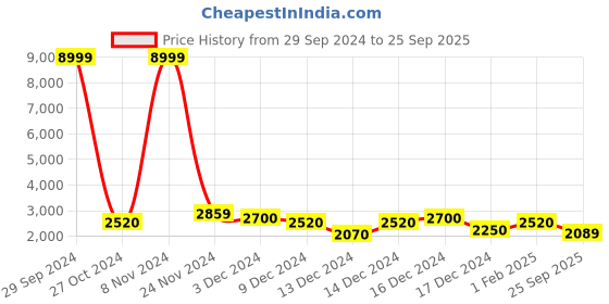 ajio.com saree mall Floral Woven Silk Saree with Tassels saree mall Price History Graph from 29 Sep 2024 to 25 Sep 2025