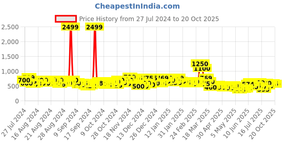 ajio.com saree mall Geomertric Print Silk Saree saree mall Price History Graph from 27 Jul 2024 to 20 Oct 2025