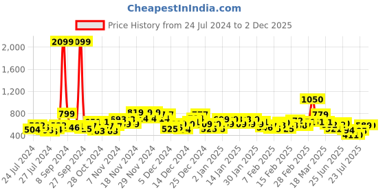 ajio.com saree mall Geometric-Print Saree with Blouse-Piece saree mall Price History Graph from 24 Jul 2024 to 2 Dec 2025