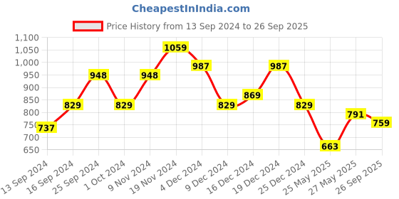ajio.com saree mall Geometric Woven Saree with Contrast Border & Tassels saree mall Price History Graph from 13 Sep 2024 to 26 Sep 2025