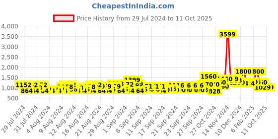 ajio.com saree mall Georgette Saree with Embellished Border saree mall Price History Graph from 29 Jul 2024 to 11 Oct 2025