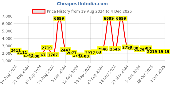 ajio.com saree mall Georgette Saree with Floral Woven Motifs saree mall Price History Graph from 19 Aug 2024 to 4 Dec 2025