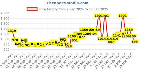ajio.com saree mall Ombre Design Ready To Wear Saree saree mall Price History Graph from 7 Sep 2024 to 18 Sep 2025