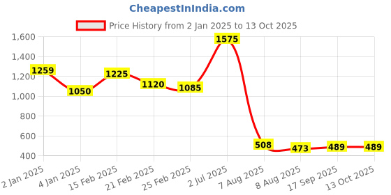 ajio.com saree mall Printed Crepe Saree with Thick Border saree mall Price History Graph from 2 Jan 2025 to 12 Oct 2025