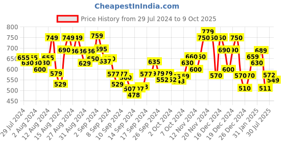 ajio.com saree mall Printed Saree with Contrast Border saree mall Price History Graph from 29 Jul 2024 to 9 Oct 2025