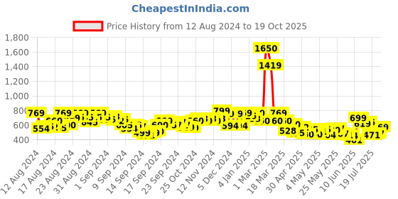ajio.com saree mall Printed Saree with Contrast Border saree mall Price History Graph from 12 Aug 2024 to 19 Oct 2025