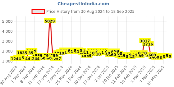 ajio.com saree mall Printed Saree with Contrast Border saree mall Price History Graph from 30 Aug 2024 to 18 Sep 2025