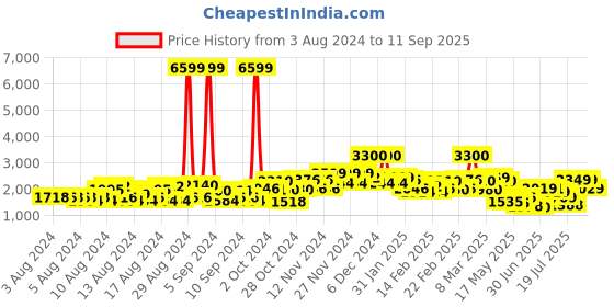 ajio.com saree mall Printed Saree with Tassels saree mall Price History Graph from 3 Aug 2024 to 11 Sep 2025