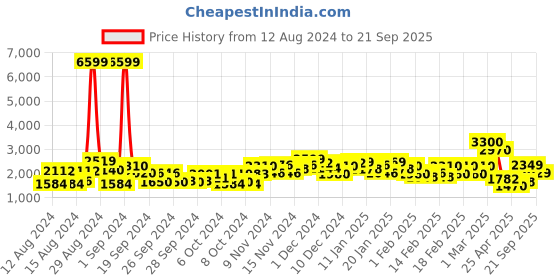 ajio.com saree mall Printed Saree with Tassels saree mall Price History Graph from 12 Aug 2024 to 21 Sep 2025