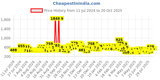 ajio.com saree mall Printed Silk Saree saree mall Price History Graph from 11 Jul 2024 to 20 Oct 2025