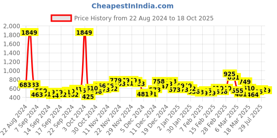 ajio.com saree mall Printed Silk Saree saree mall Price History Graph from 22 Aug 2024 to 18 Oct 2025