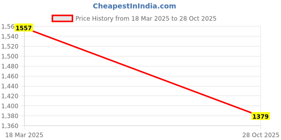 ajio.com saree mall Printed Traditional Saree with Contrast Border saree mall Price History Graph from 18 Mar 2025 to 28 Oct 2025