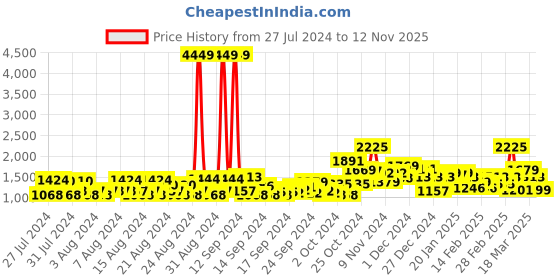 ajio.com saree mall Saree with Contrast Border saree mall Price History Graph from 27 Jul 2024 to 12 Nov 2025