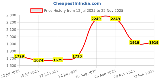 ajio.com saree mall Saree with Embroidered Border saree mall Price History Graph from 12 Jul 2025 to 21 Nov 2025
