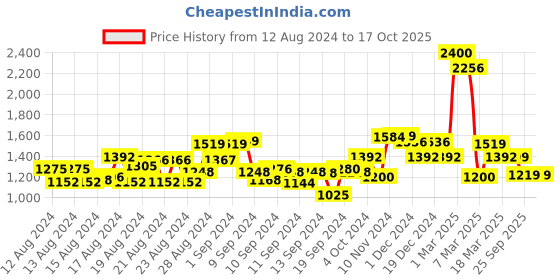 ajio.com saree mall Saree with Floral Woven Motifs saree mall Price History Graph from 12 Aug 2024 to 16 Oct 2025