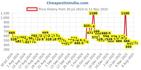ajio.com saree mall Silk Blend Saree with Unstitched Blouse saree mall Price History Graph from 30 Jul 2024 to 11 Nov 2025