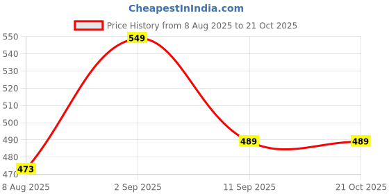 ajio.com saree mall Silk Blend Saree with Unstitched Blouse saree mall Price History Graph from 8 Aug 2025 to 21 Oct 2025