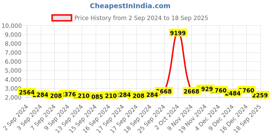 ajio.com saree mall Striped Oraganza Belted Saree saree mall Price History Graph from 2 Sep 2024 to 18 Sep 2025