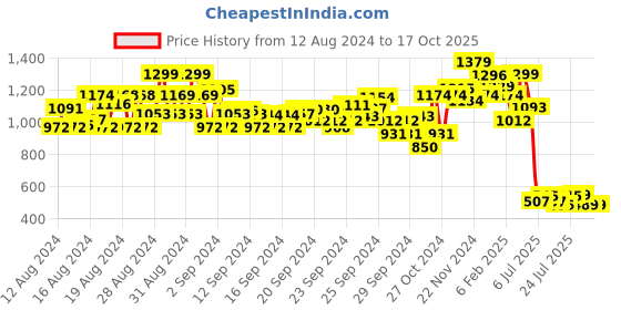 ajio.com saree mall Striped Saree with Tassels saree mall Price History Graph from 12 Aug 2024 to 16 Oct 2025