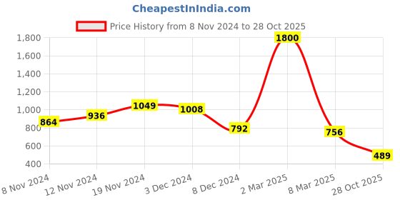 ajio.com saree mall Striped Traditional Saree with Tassels saree mall Price History Graph from 8 Nov 2024 to 28 Oct 2025