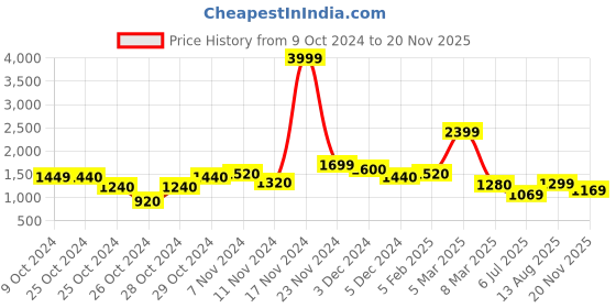 ajio.com saree mall Tassels and Latkans Crepe Ajrak Saree saree mall Price History Graph from 9 Oct 2024 to 20 Nov 2025