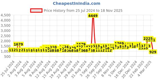 ajio.com saree mall Tie & Dye Saree with Embellished Border saree mall Price History Graph from 25 Jul 2024 to 18 Nov 2025