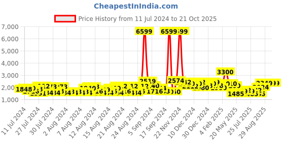 ajio.com saree mall Traditional Saree with Tassels saree mall Price History Graph from 11 Jul 2024 to 21 Oct 2025